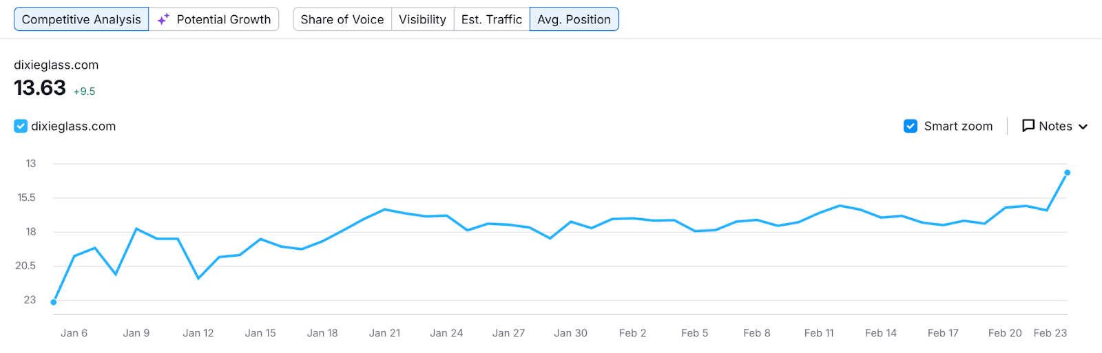 SEMrush competitive analysis showing average position improvement to 13.63