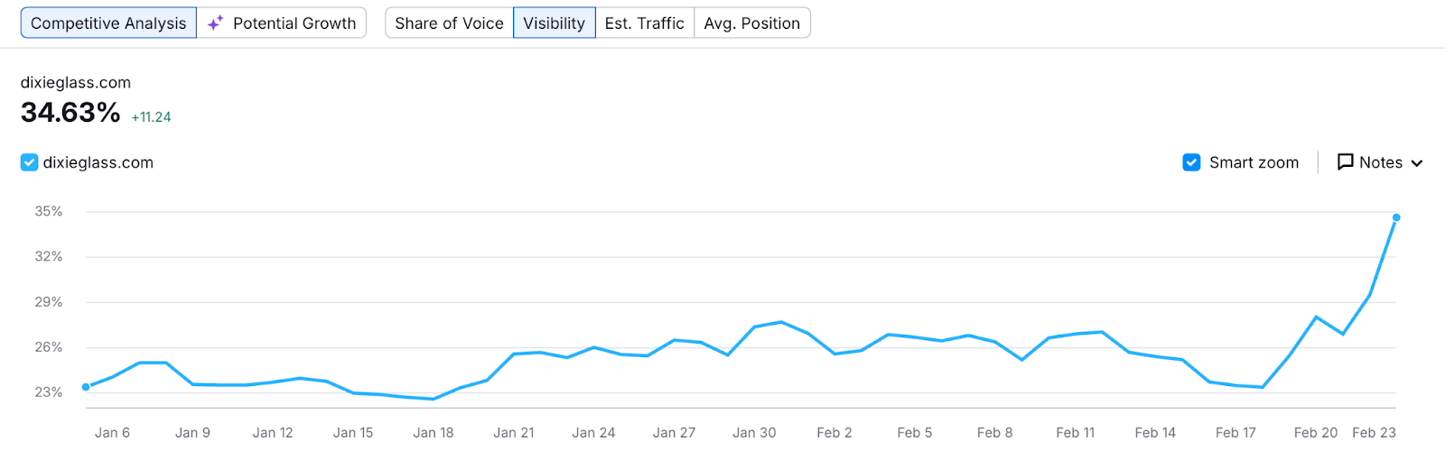 SEMrush search visibility growth to 34.63%