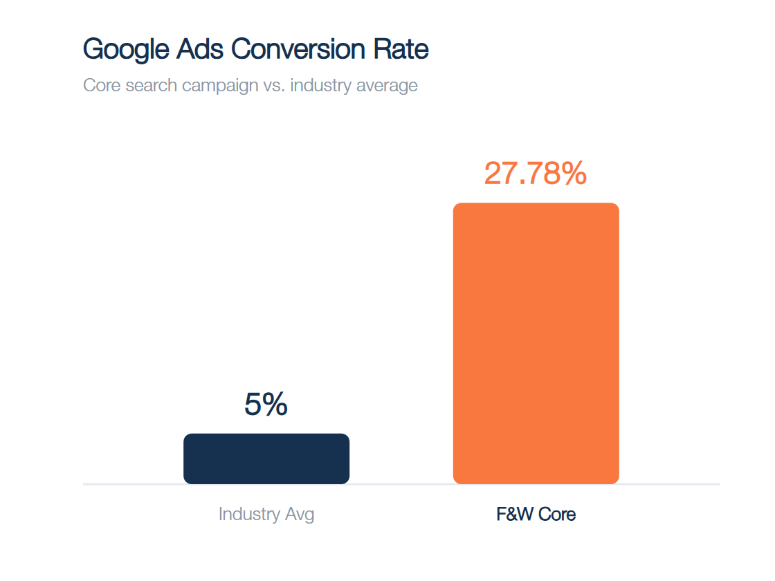 Google Ads conversion rate: 27.78% core search vs 5% industry average